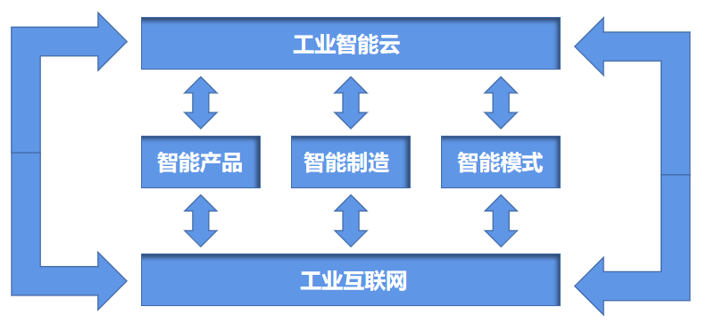 敲黑板啦！智能工廠如何為企業(yè)創(chuàng)造經(jīng)濟(jì)效益——以互聯(lián)網(wǎng)銷售為例