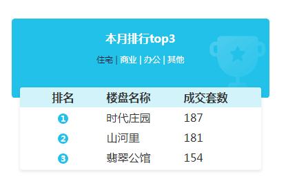 滁州樓市周報(bào) 上周商品房總成交1017套，互聯(lián)網(wǎng)銷售成新亮點(diǎn)